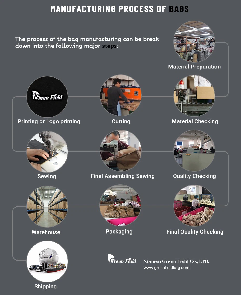 Manufacturering Process of Bags from Green Field Manufacturering Process of Bags from Green Field